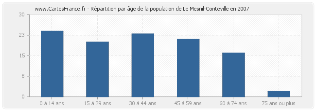 Répartition par âge de la population de Le Mesnil-Conteville en 2007